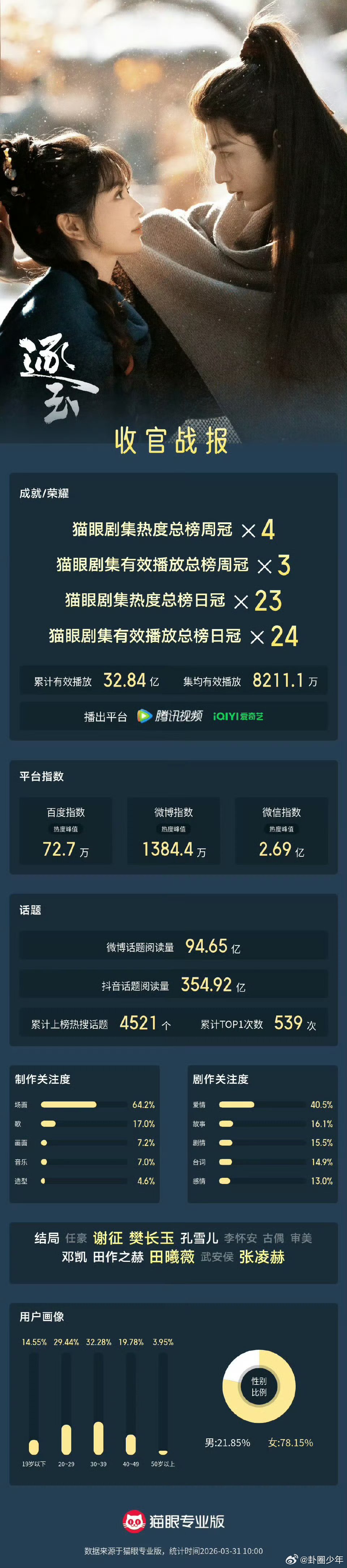 张凌赫田曦薇逐玉集均8200万逐玉集均8200万张凌赫田曦薇《逐玉》猫眼战报出炉