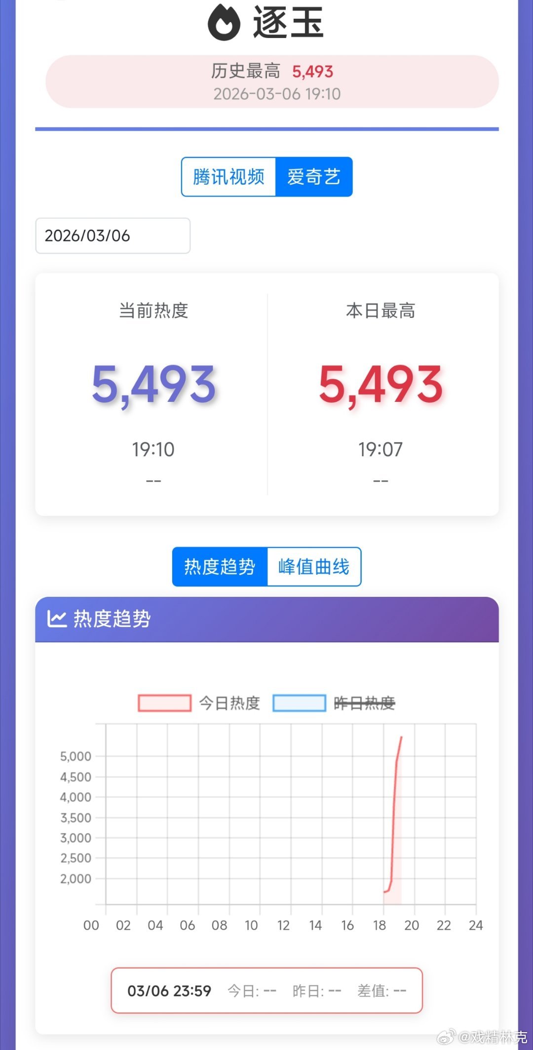 逐玉反馈逐玉开播1小时，腾讯热度破24000，爱奇艺热度破5400，首日达成我的