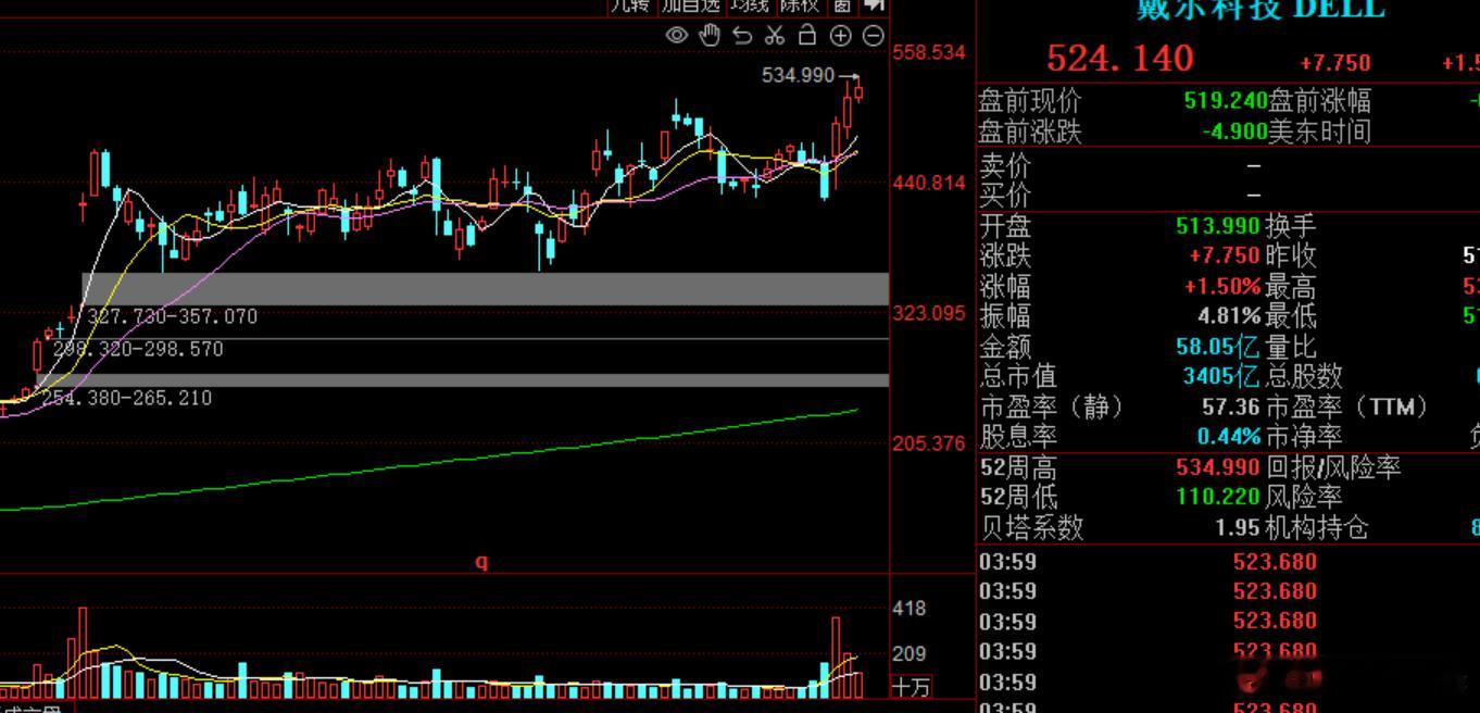 这不是典型的横盘突破嘛是时候卖房梭哈了 ​​​