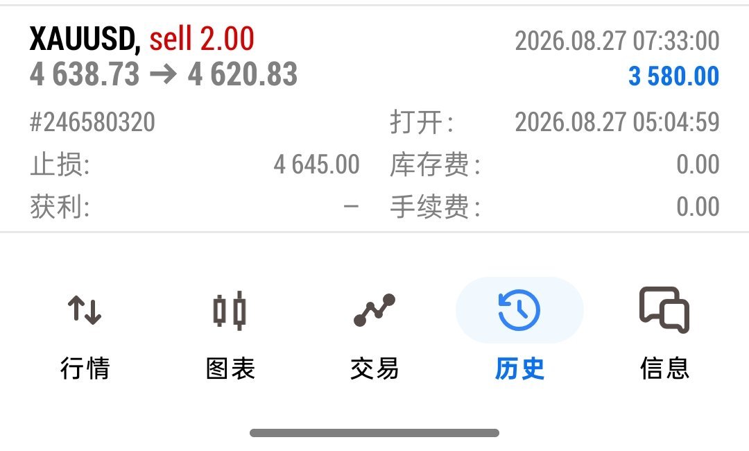 黄金[超话]黄金 黄金波段七连胜：4638空单入场，4620止营离场，拿下18美