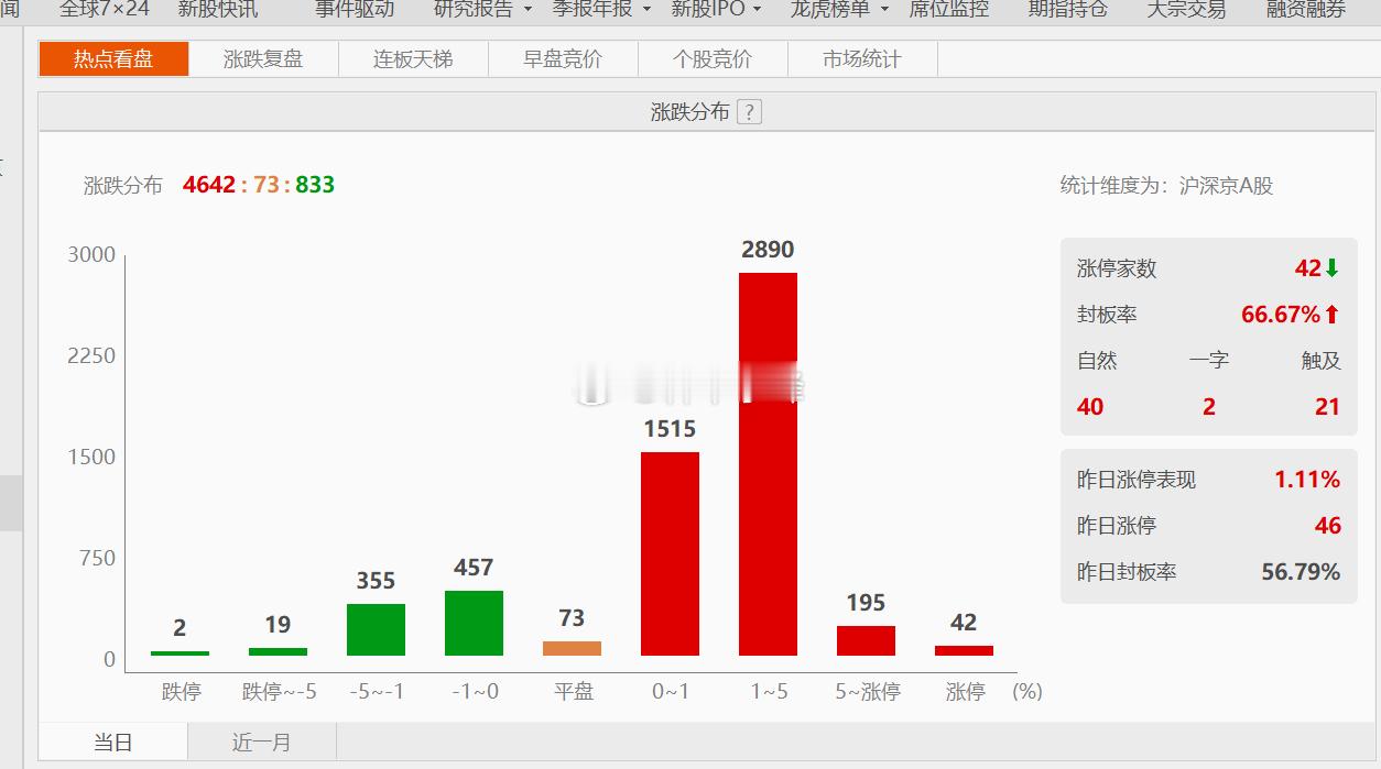 三支个股买入的时候2%，2%，1%，收盘再看。现在A股指数有人稳，但个股连续赚钱