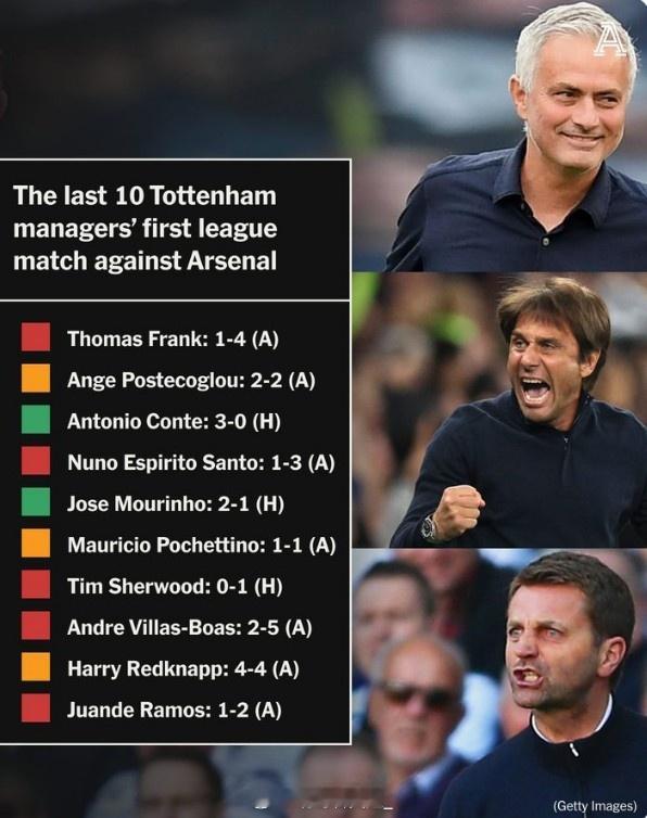 图多尔上任后首秀！热刺近10位主帅在首次面对阿森纳的战绩，具体如下：弗兰克：客场