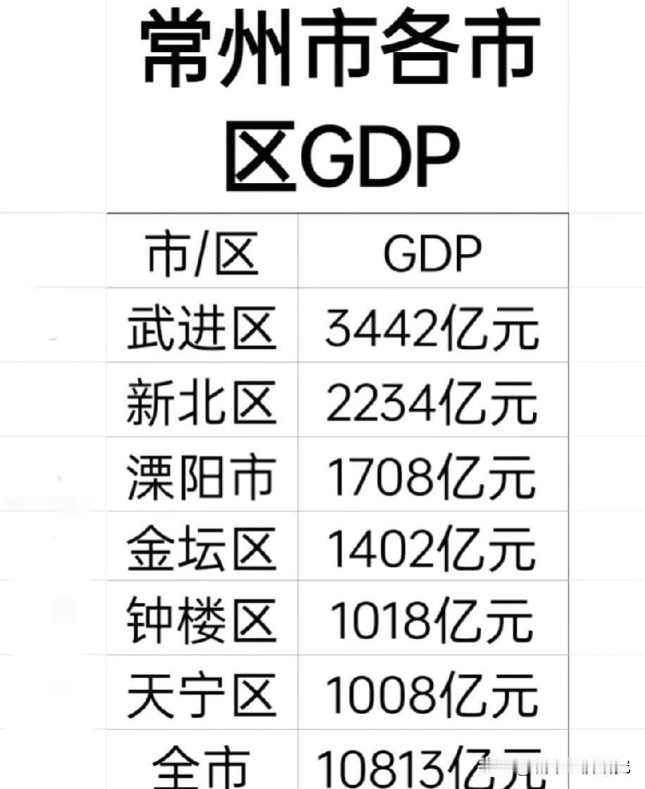 常州市各区GDP数据水平情况，武进区GDP以3442亿元人民币排名榜一，整体来看
