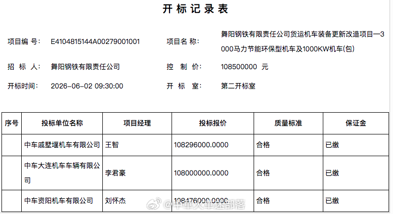 国铁播报【价值1亿 6台新型机车采购中标结果出炉】6月8日，河南舞阳钢铁有限责任