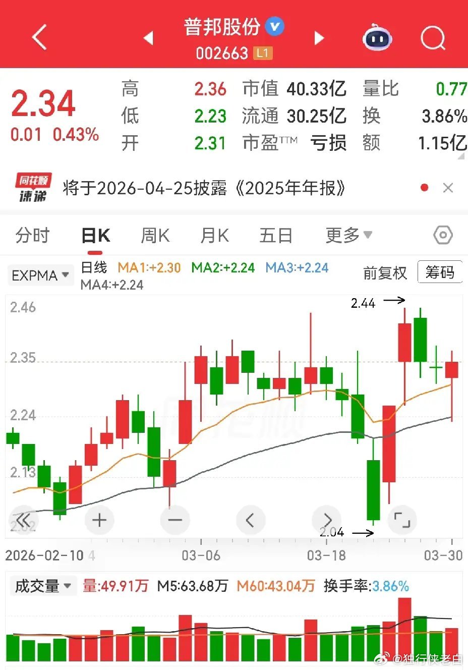 经常看到大长腿形态，也经常有出现大长腿后就上涨了的。但是有一些票，反复出现大长腿