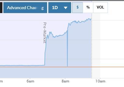 AMD股价盘前暴涨37%，开盘大涨32%。此前公司宣布与OpenAI达成新协议为