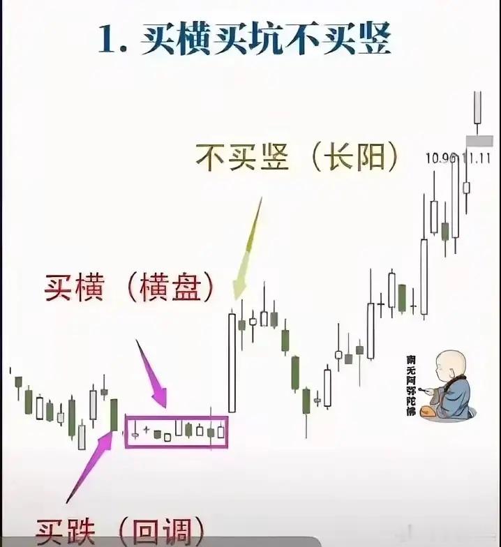 交易铁律速记卡 核心四句口诀 买横买坑不买竖，卖在人声鼎沸处连续小涨安心拿，连续