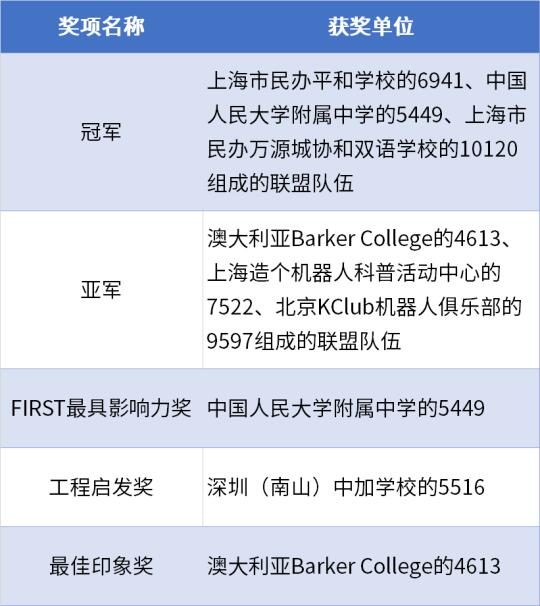 FIRST机器人2025上海国际区域赛获奖名单