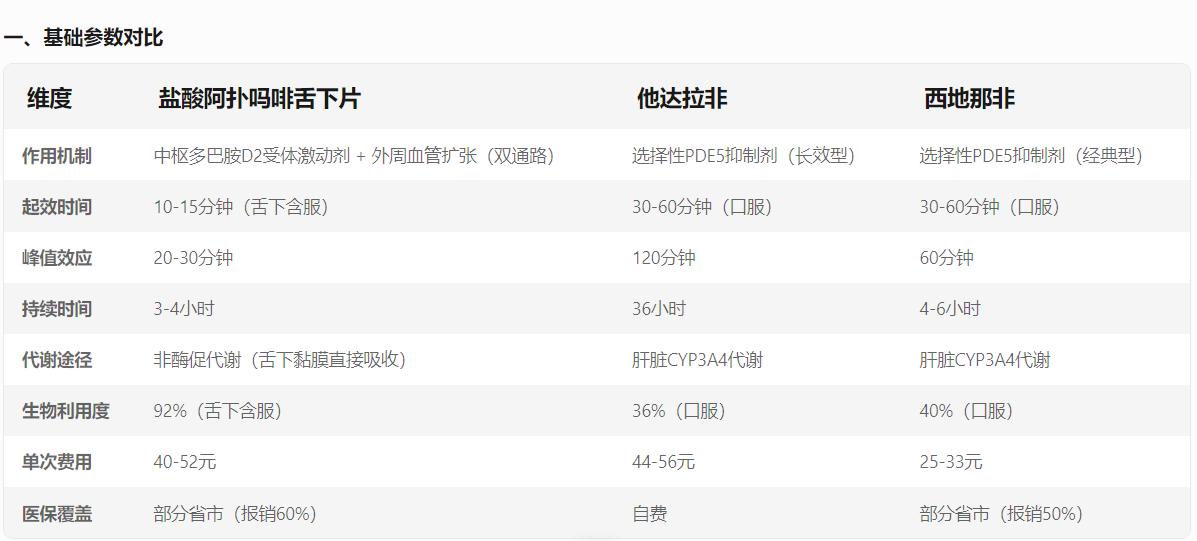 三代助勃药对比（附详细比对图）

1、新生代——盐酸阿扑吗啡舌下片
激活中枢神经