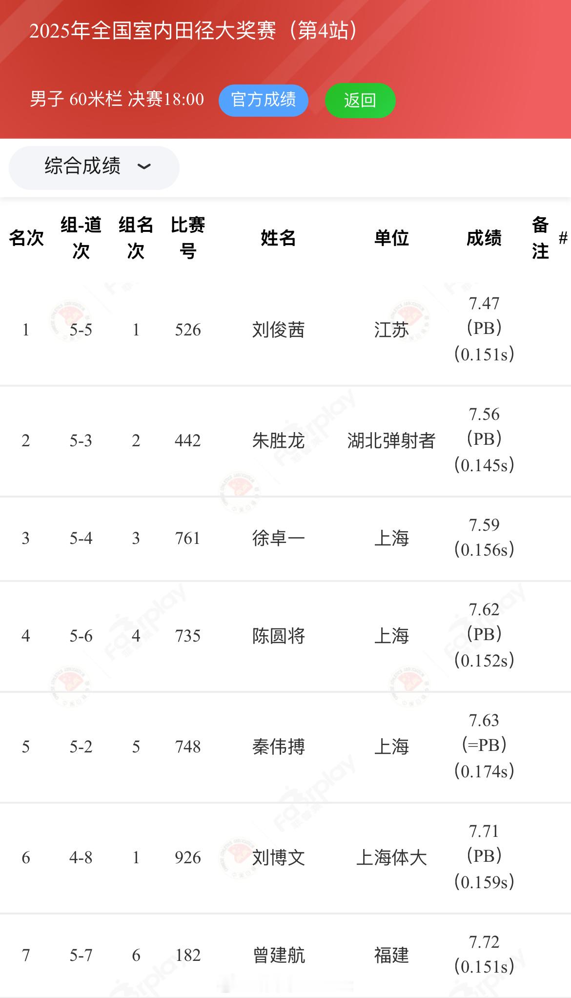 2025全国室内田径大奖赛  南京站最佳，男子60米栏： 