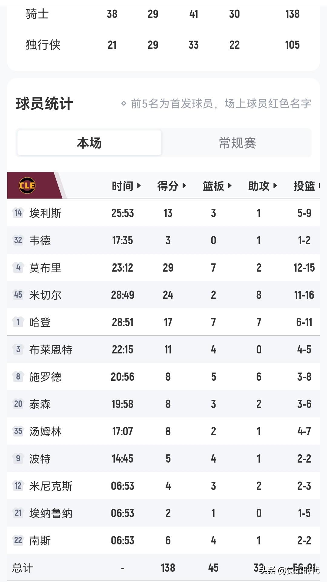 哈登17+7+7
米切尔24+8
骑士胜独行侠