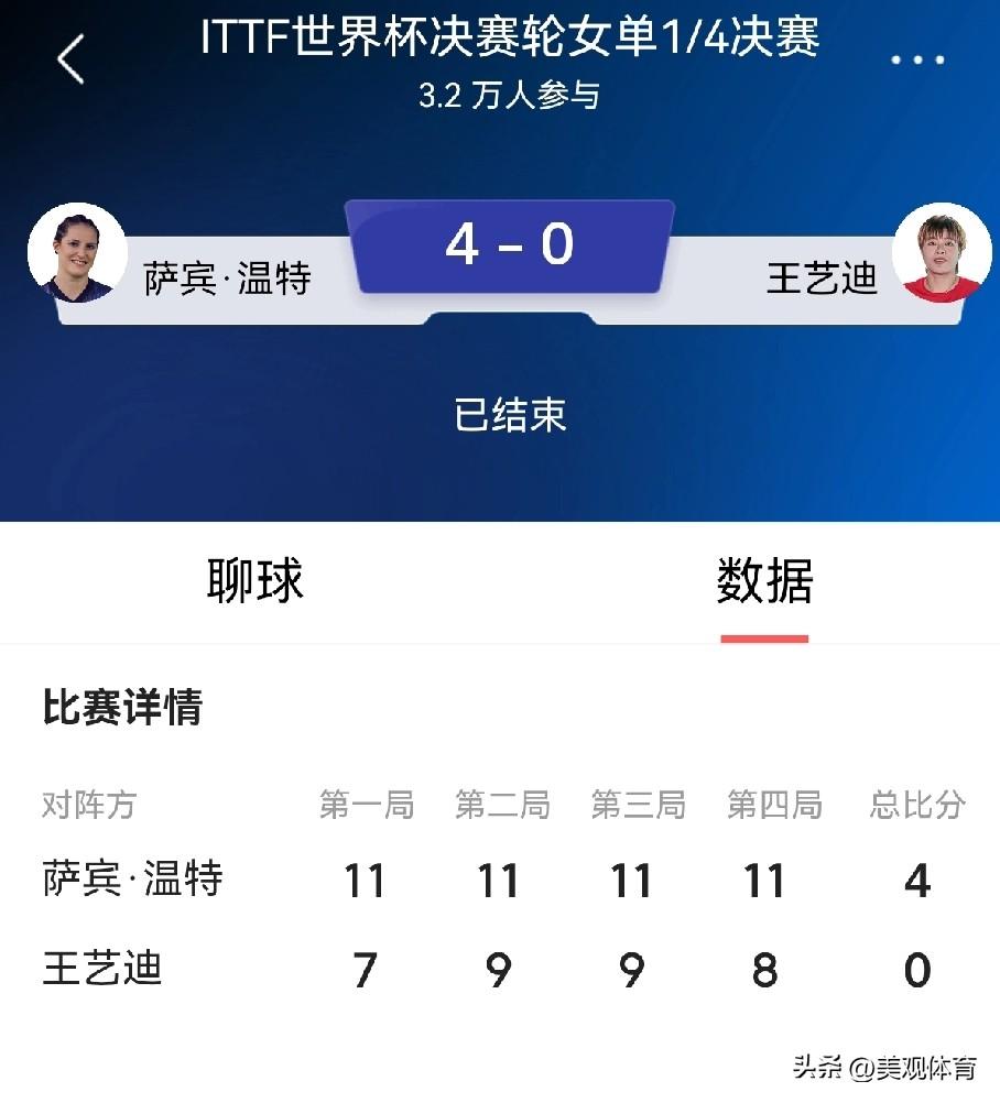 万万没有想到：
刚刚以4-1击败张本美和的王艺迪，居然0-4惨败给了萨宾·温特。