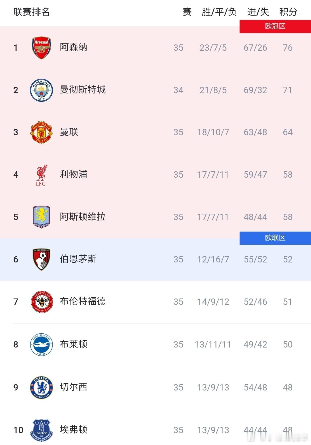 不得不说，曼城本赛季想要拿下英超冠军希望渺茫！客场3-3战平埃弗顿，球队少赛一轮