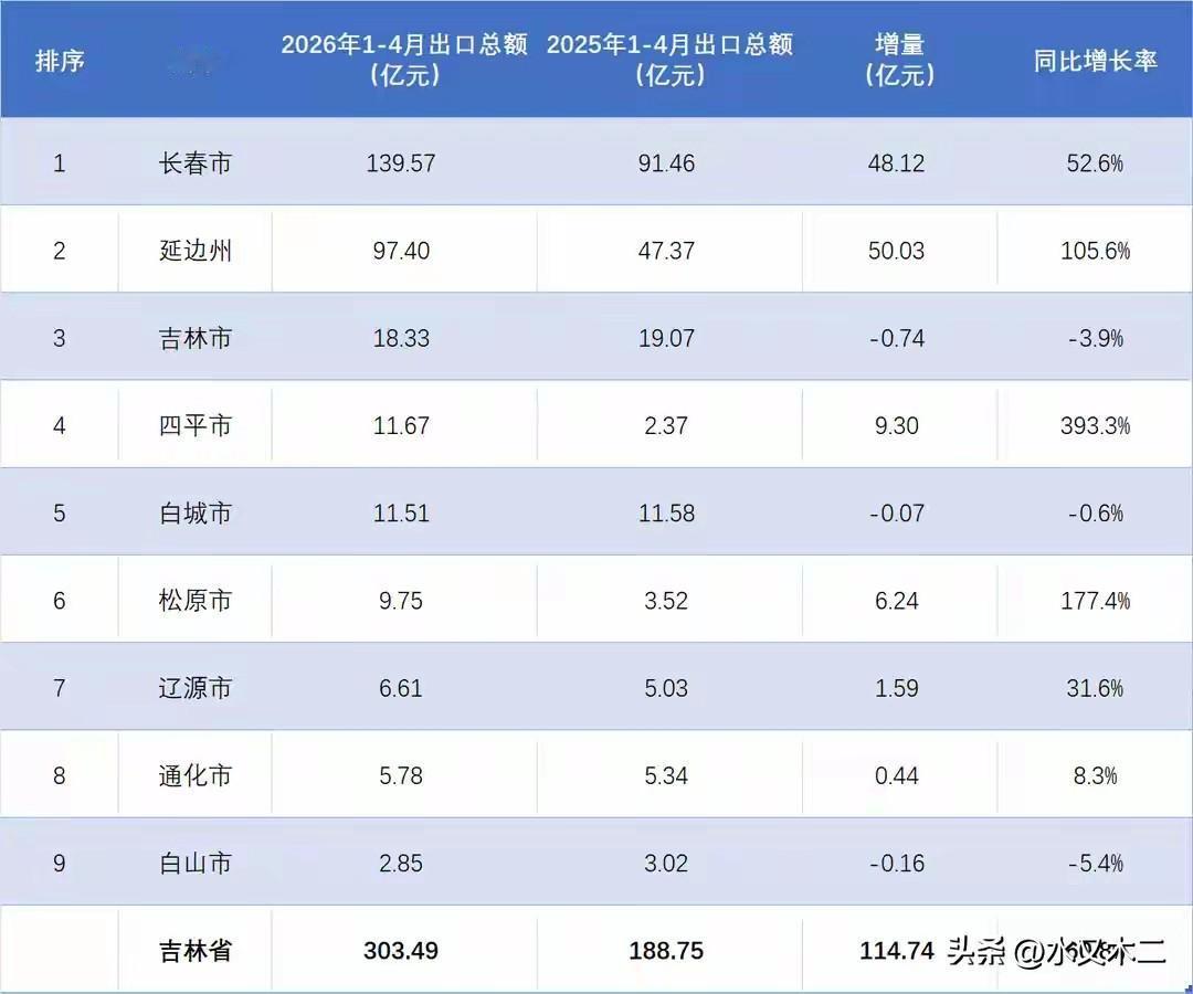 吉林省出口贸易规模虽然不大，不过前4月的表现确实极为不错，同比增速高达60.8%