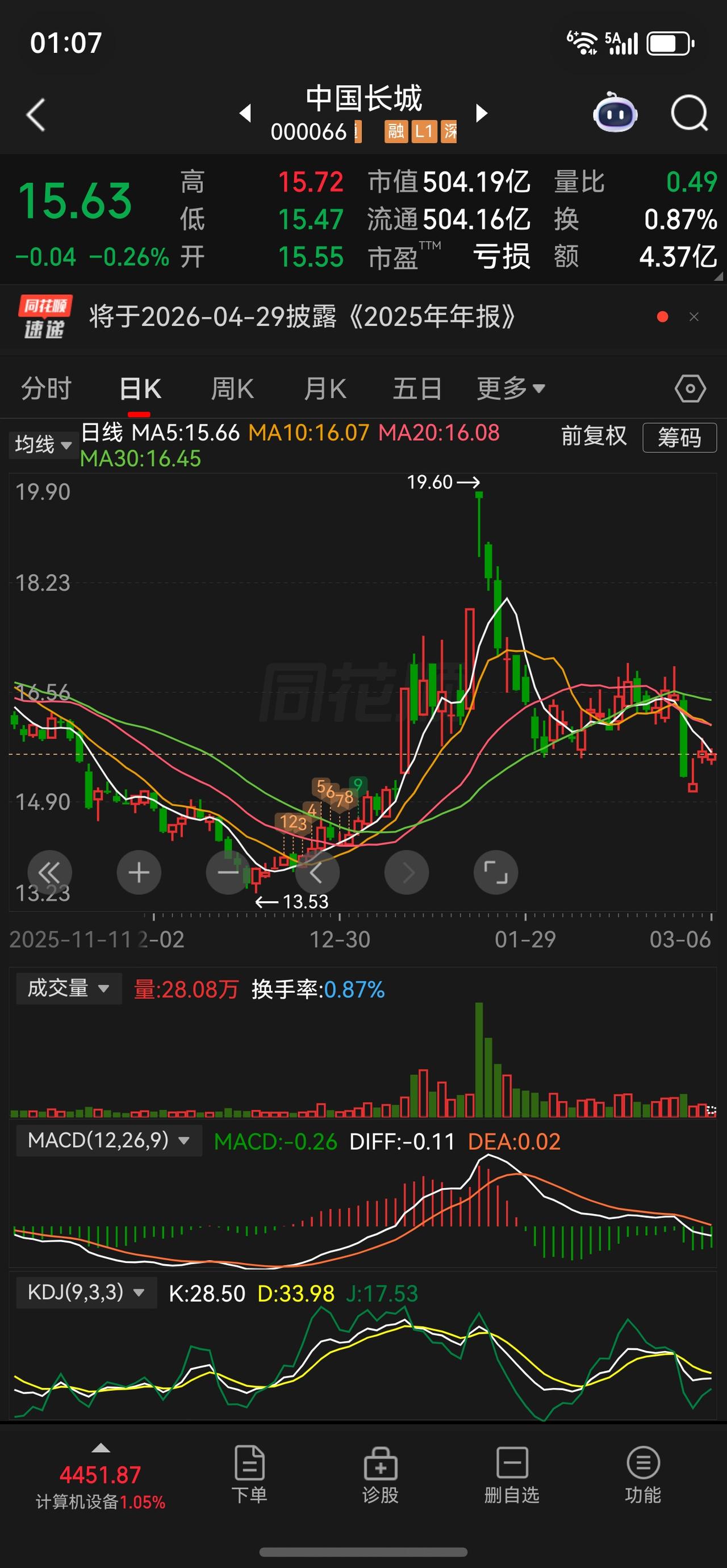 万里长城始于足下…
企稳了，才有戏。
现在就是耐心比黄金贵的等待阶段…