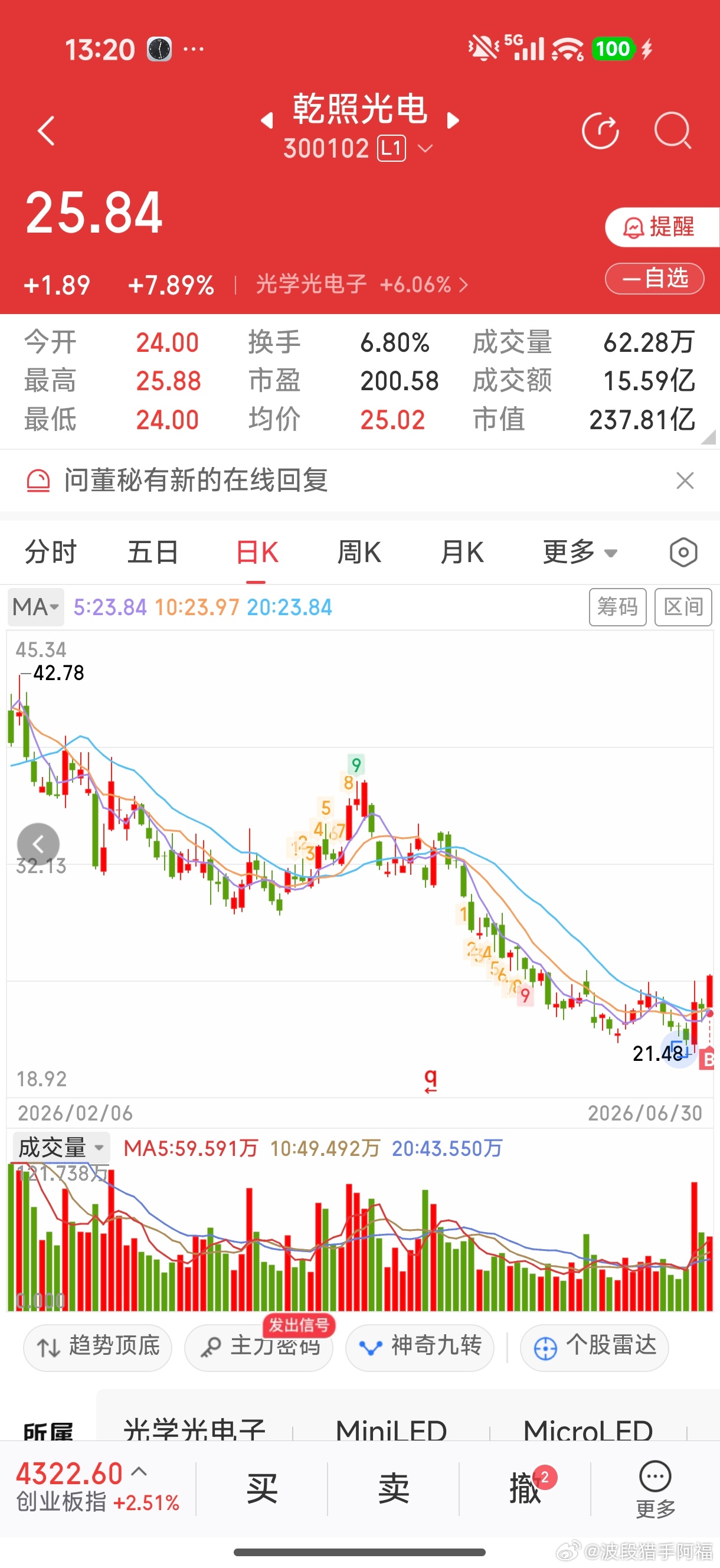 光学光电子更猛，乾照光电涨幅算小的了