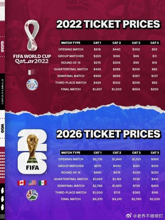 2026世界杯国际足联采取的动态票价策略饱受争议，天价票让球迷怨声载道。据竞技网
