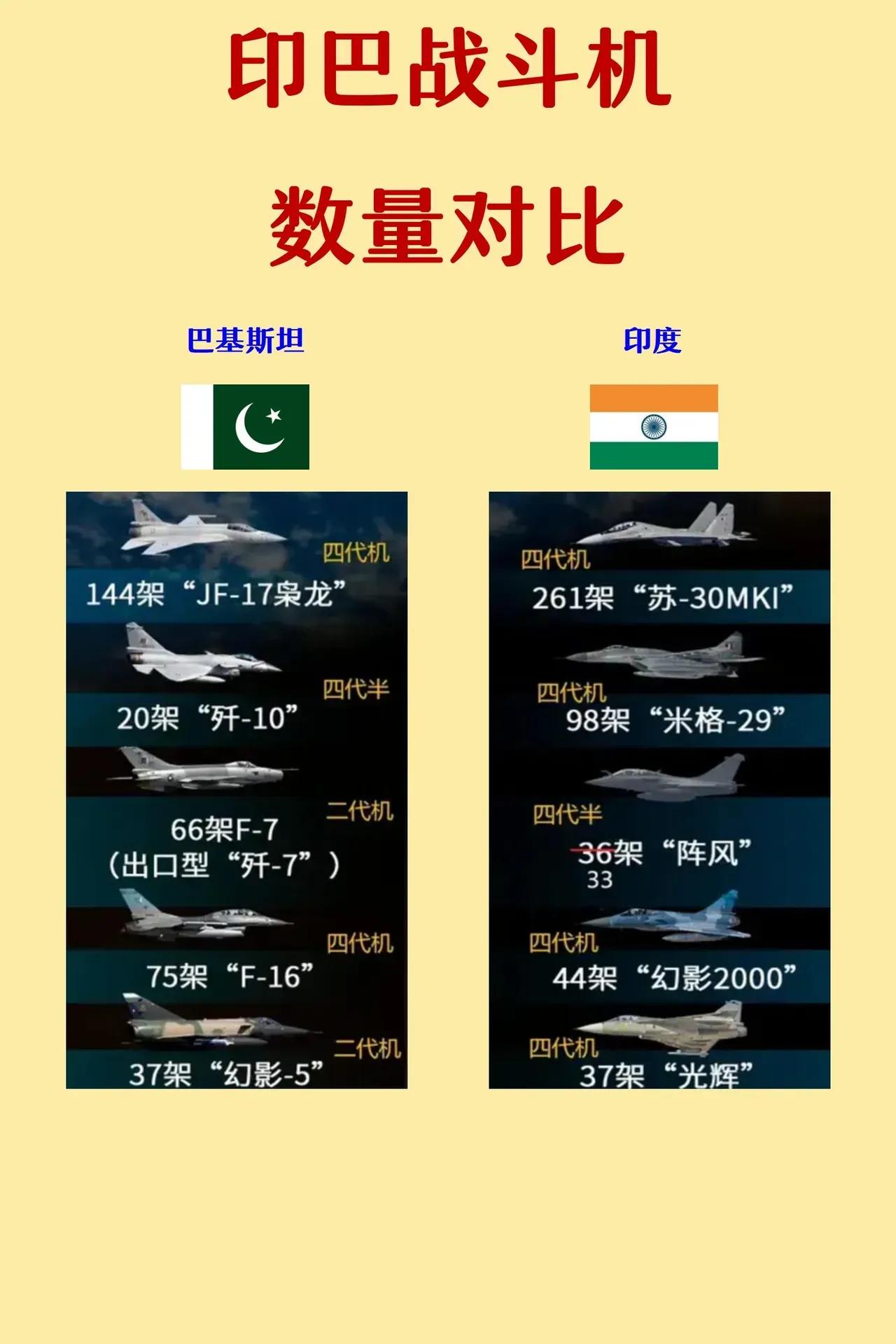 印巴战机数量对比

印度的主力战机：苏30MKI和阵风
巴基斯坦主力战机：歼10
