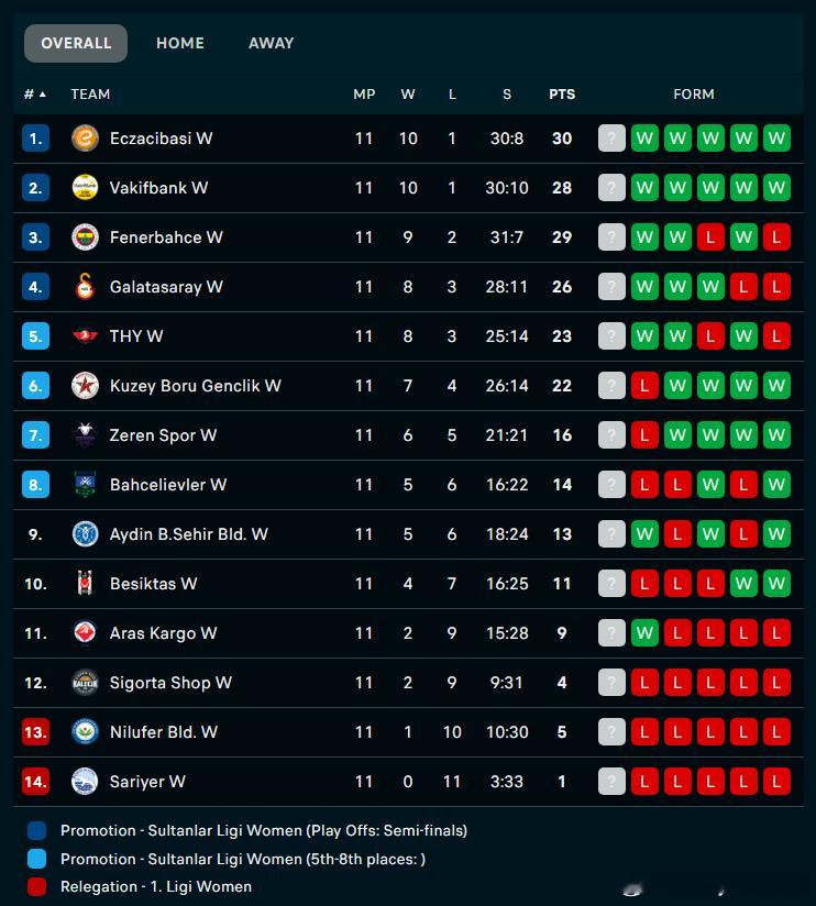 📊24-25赛季女排土超第11轮赛果：✅阿拉斯卡戈 3-0 尼吕费尔库泽博鲁 