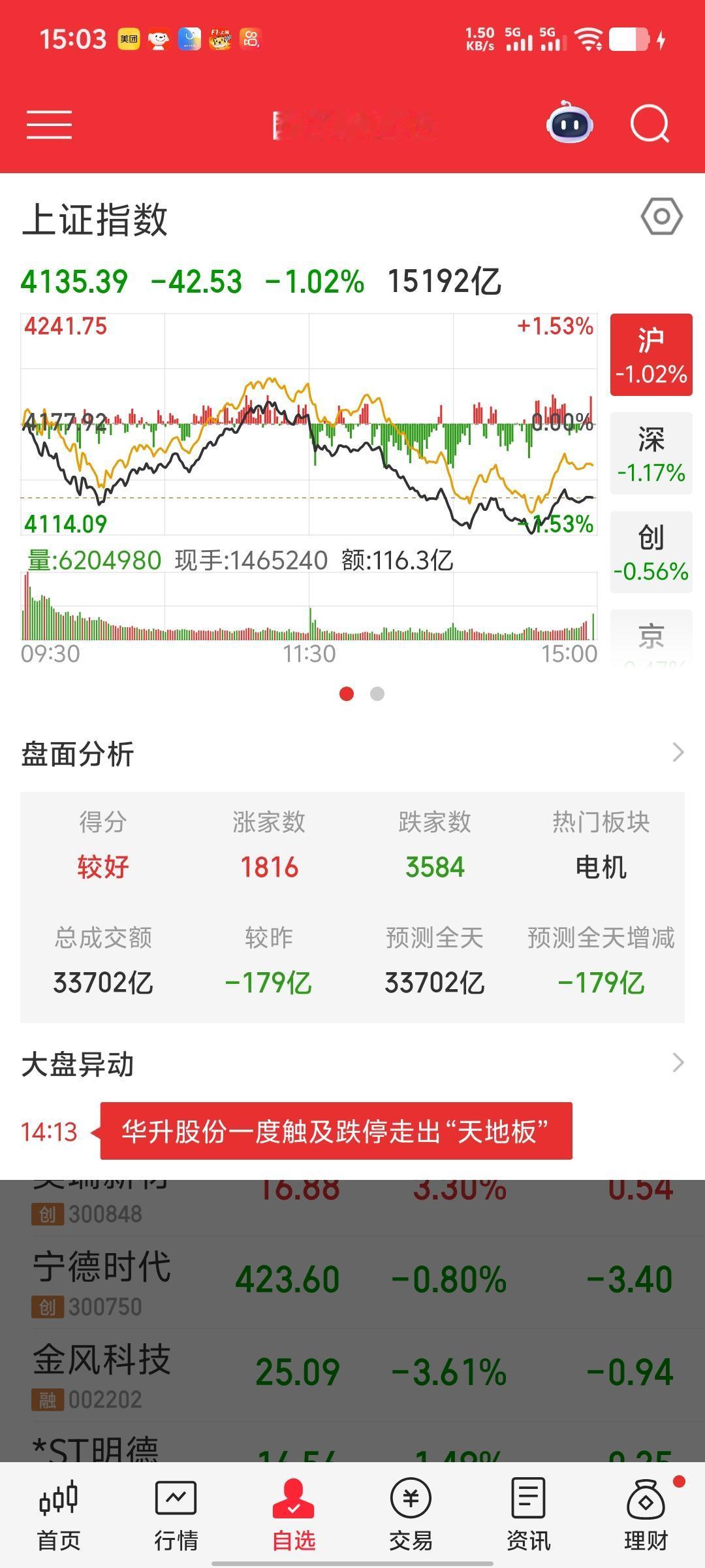 明明是美国输惨了，可特朗普来这两天，美股却大涨。
5月13日，道指：-0.14%