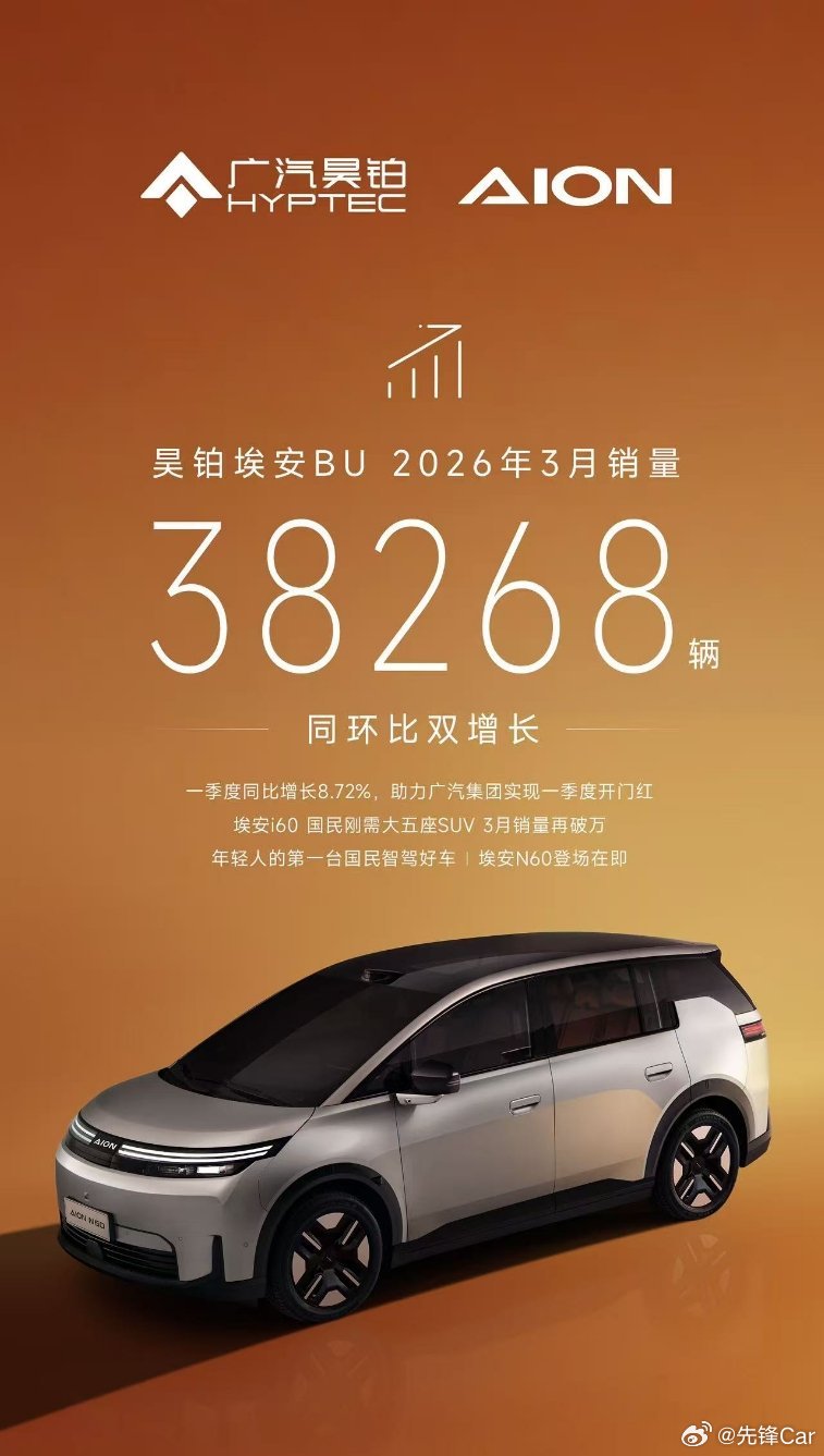 一季度销量开门红！昊铂埃安 BU 3 月销量38268 辆一季度同比增长8.72