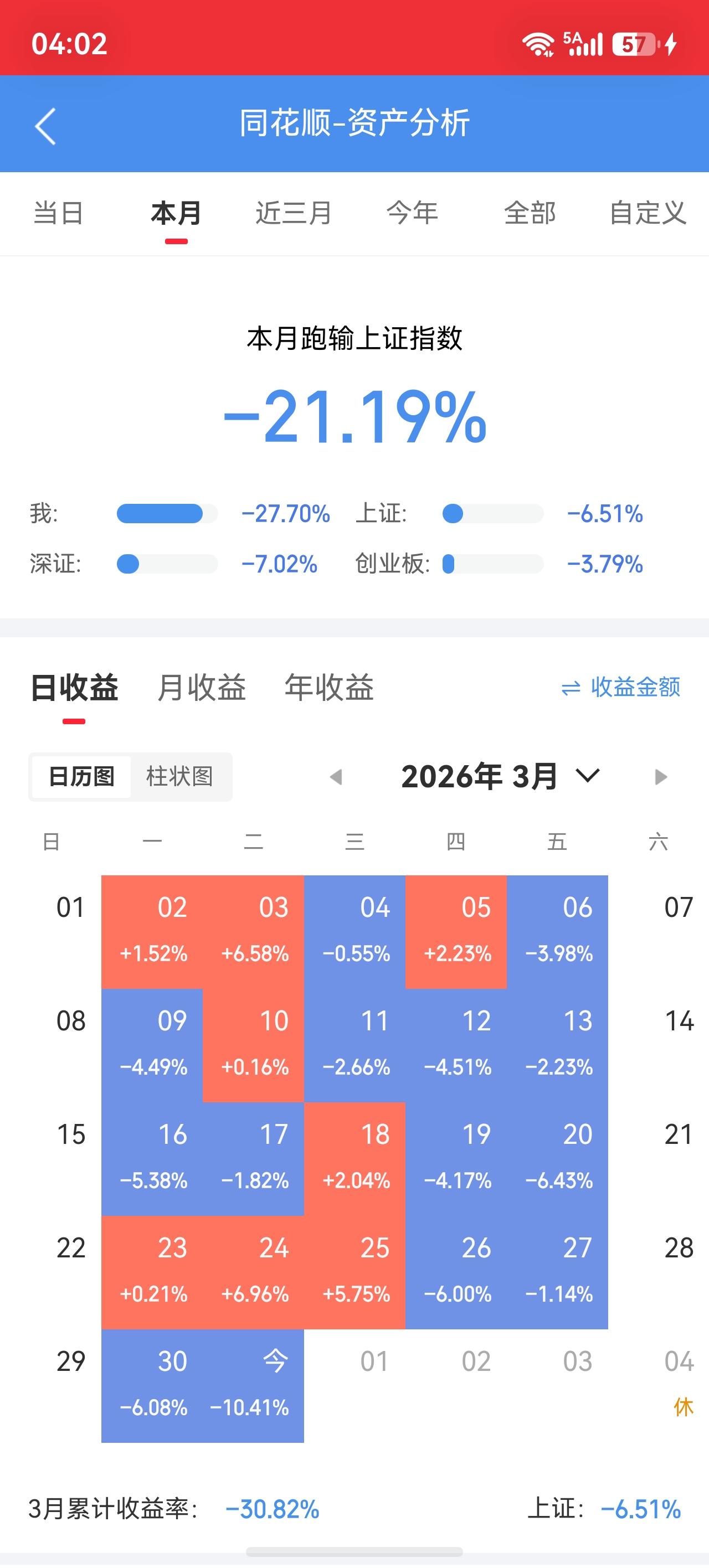 终于结束了，三月份，真是和个操蛋的过程，纠结痛苦😖，方法一再换，怎么都赢不了，