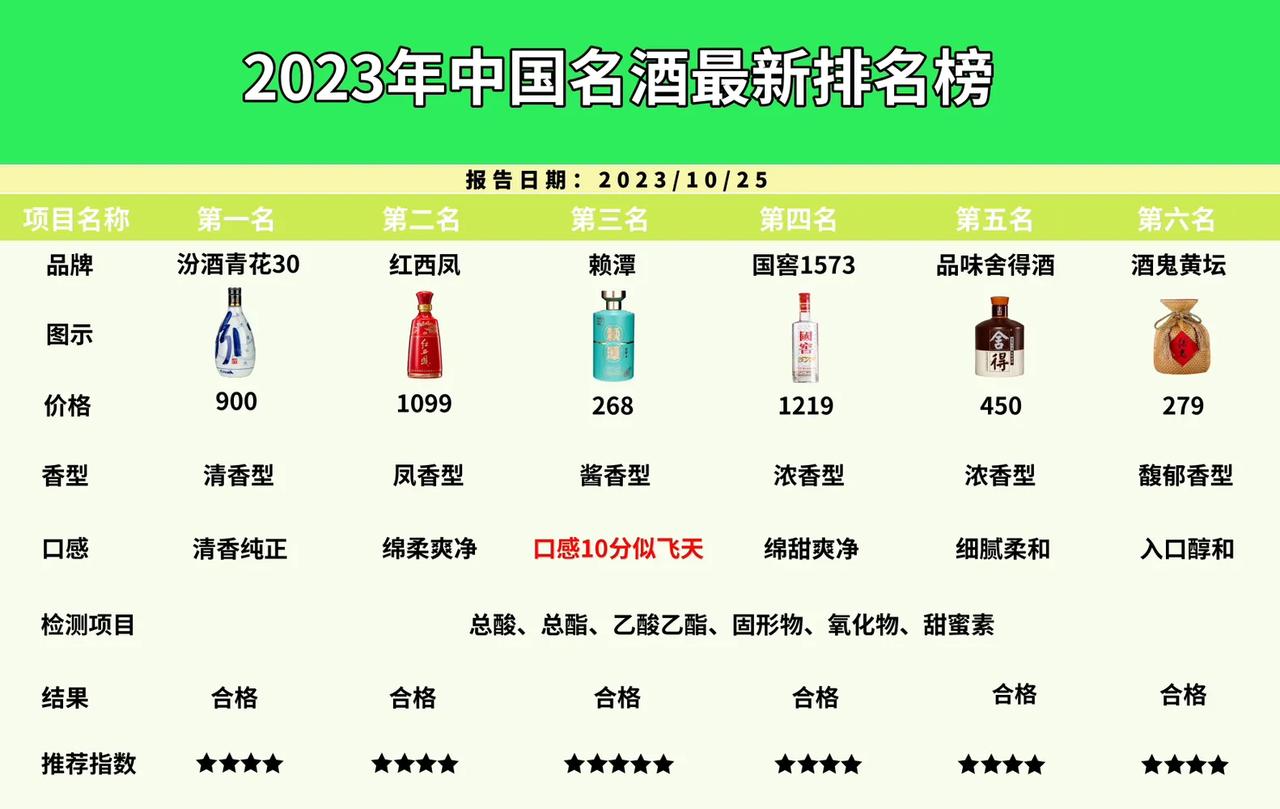 酒圈最新事件！我国新6大名酒重新排名，汾酒夺得首位，茅台慌了，看你喝的上榜没？
