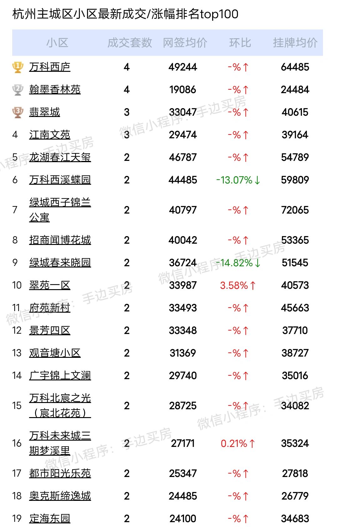 24年3月1号~3号杭州二手房成交量排行榜！
看看你家小区有成交吗？
市场动向，...