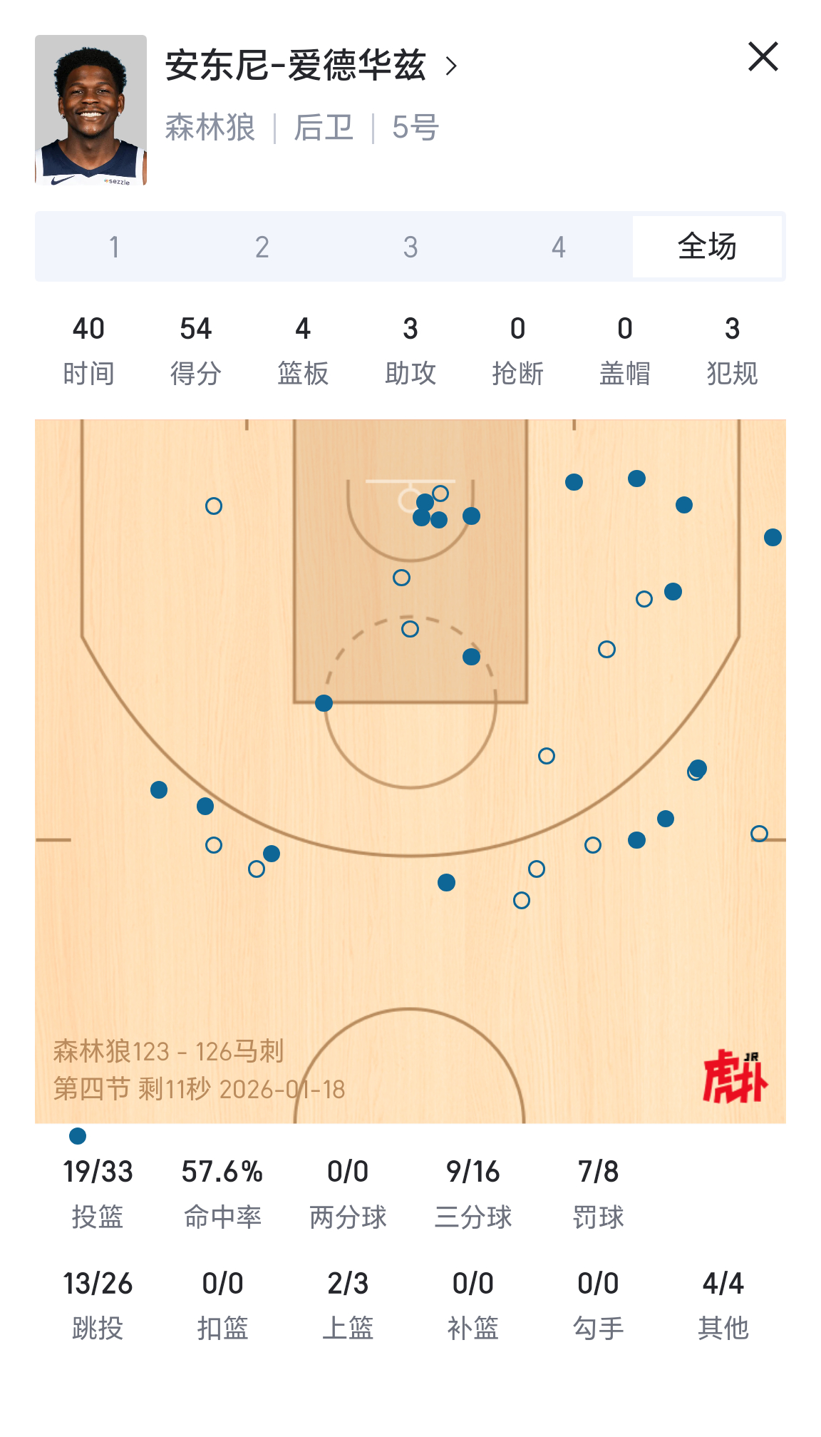 现役第一分卫！爱德华兹今日表现：森林狼vs马刺
