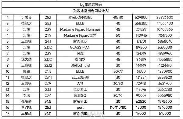 bg生杂志总表🈶，有人已经大断层丁禹兮、檀健次、邓为、王鹤棣、魏大勋等 