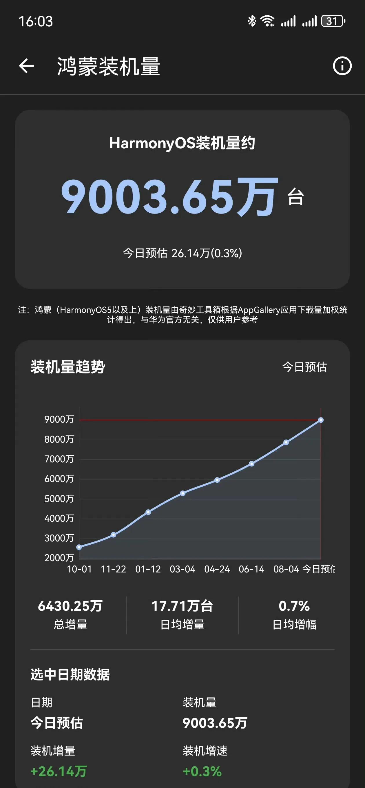 鸿蒙，杀疯了！9000万台！刚刚突破！
截至9月29日，鸿蒙装机量冲破9003万