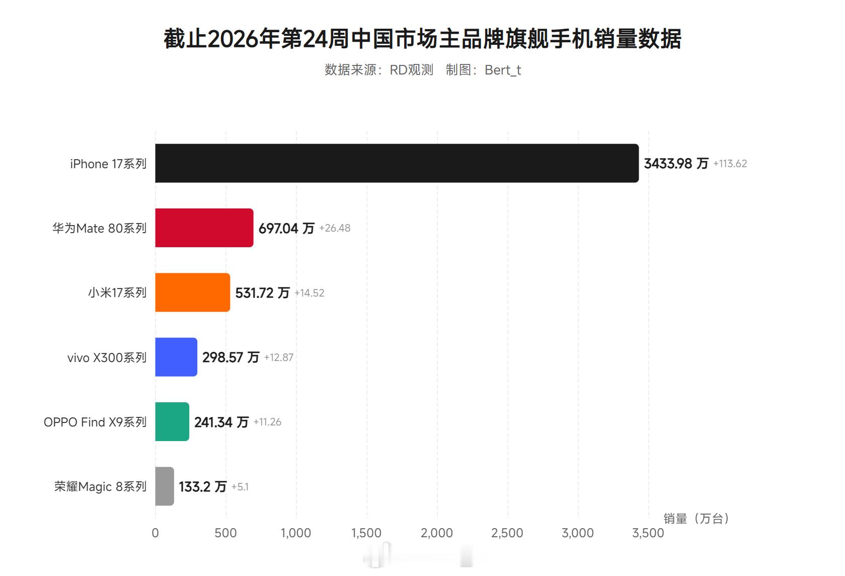 截止2026年第24周中国市场主品牌旗舰手机销量数据，大家如何评价准大学生最爱的