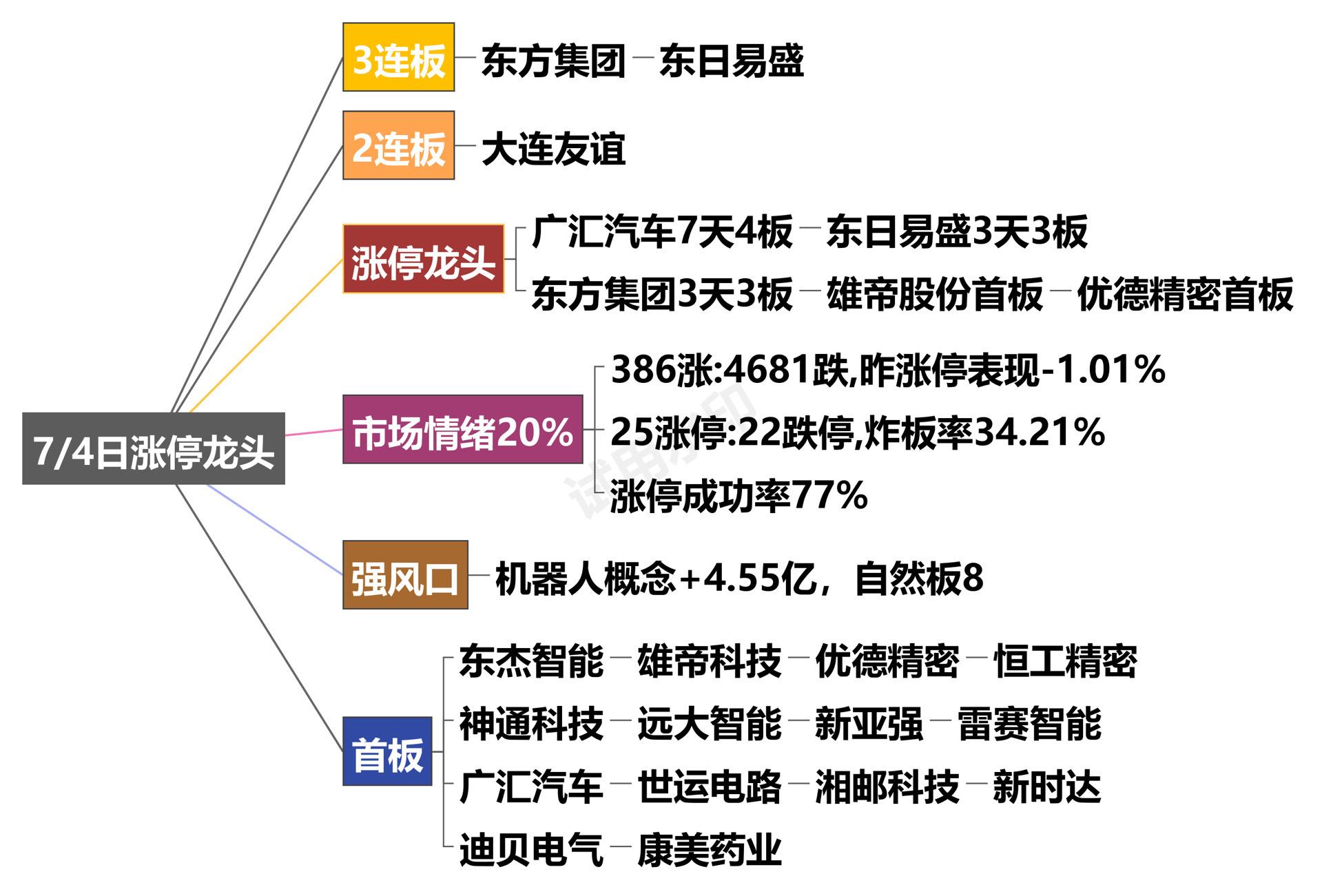 7月4日涨停龙头复盘！