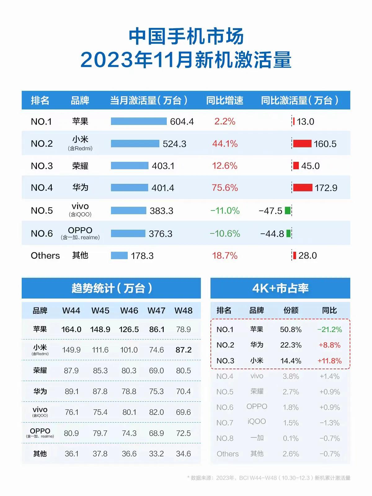 #小米重回国产品牌第一##小米华为销量同比增长超4成# 
有点强！
苹果的强是公