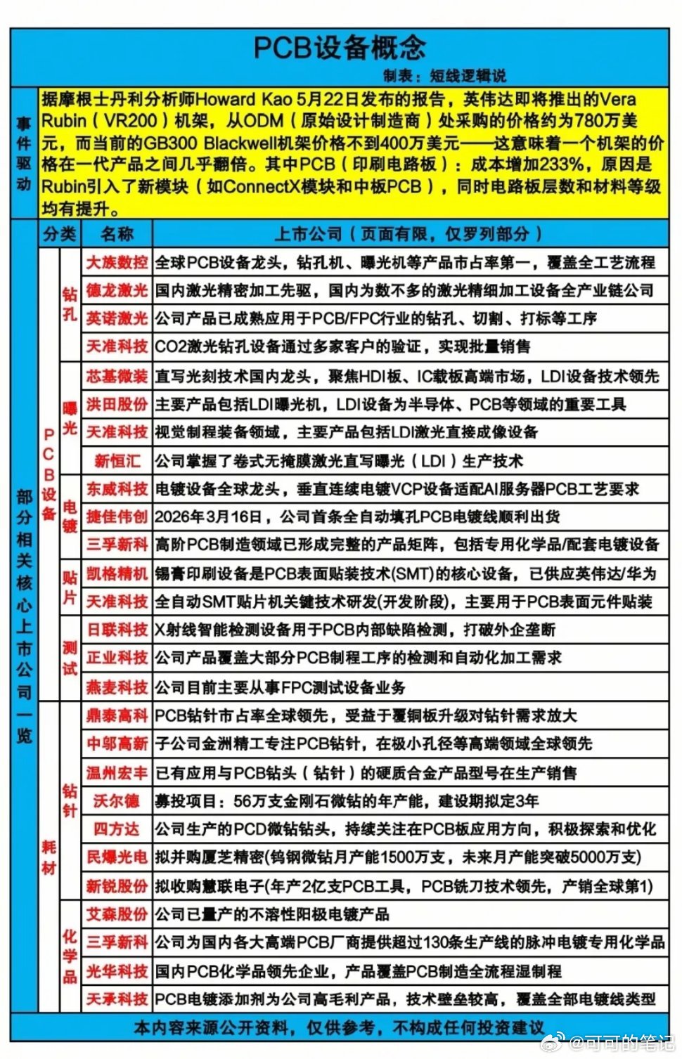 英伟达新机架涨价翻倍，PCB设备赛道要迎来戴维斯双击！钻孔环节，大族数控作为全球