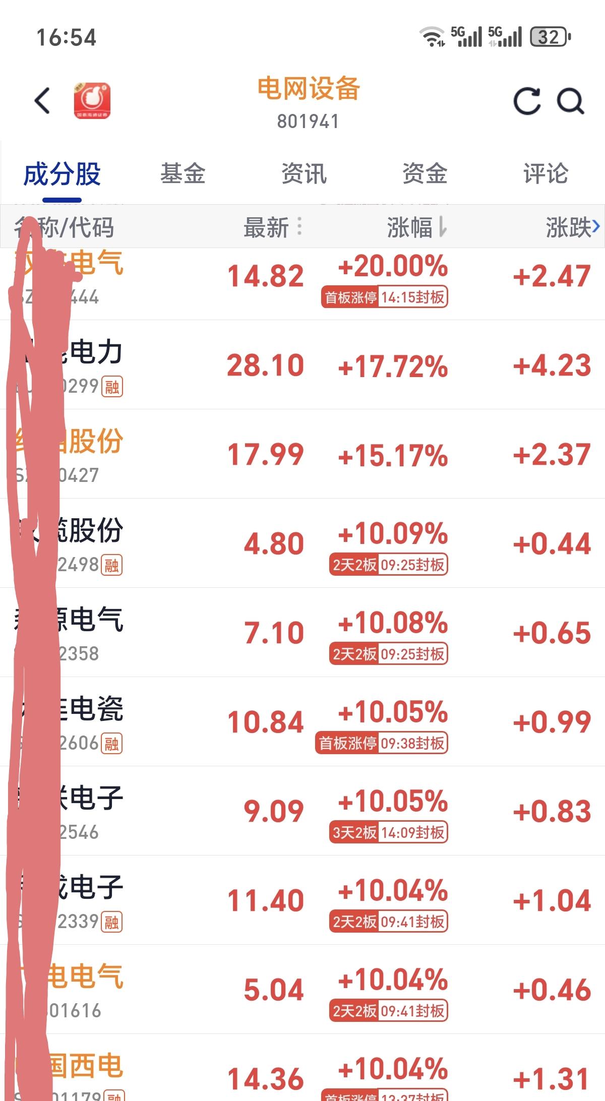 一是：收盘来看市场的短期压力还是存在的，行情切换比较快，之前涨的多的就存在补跌的