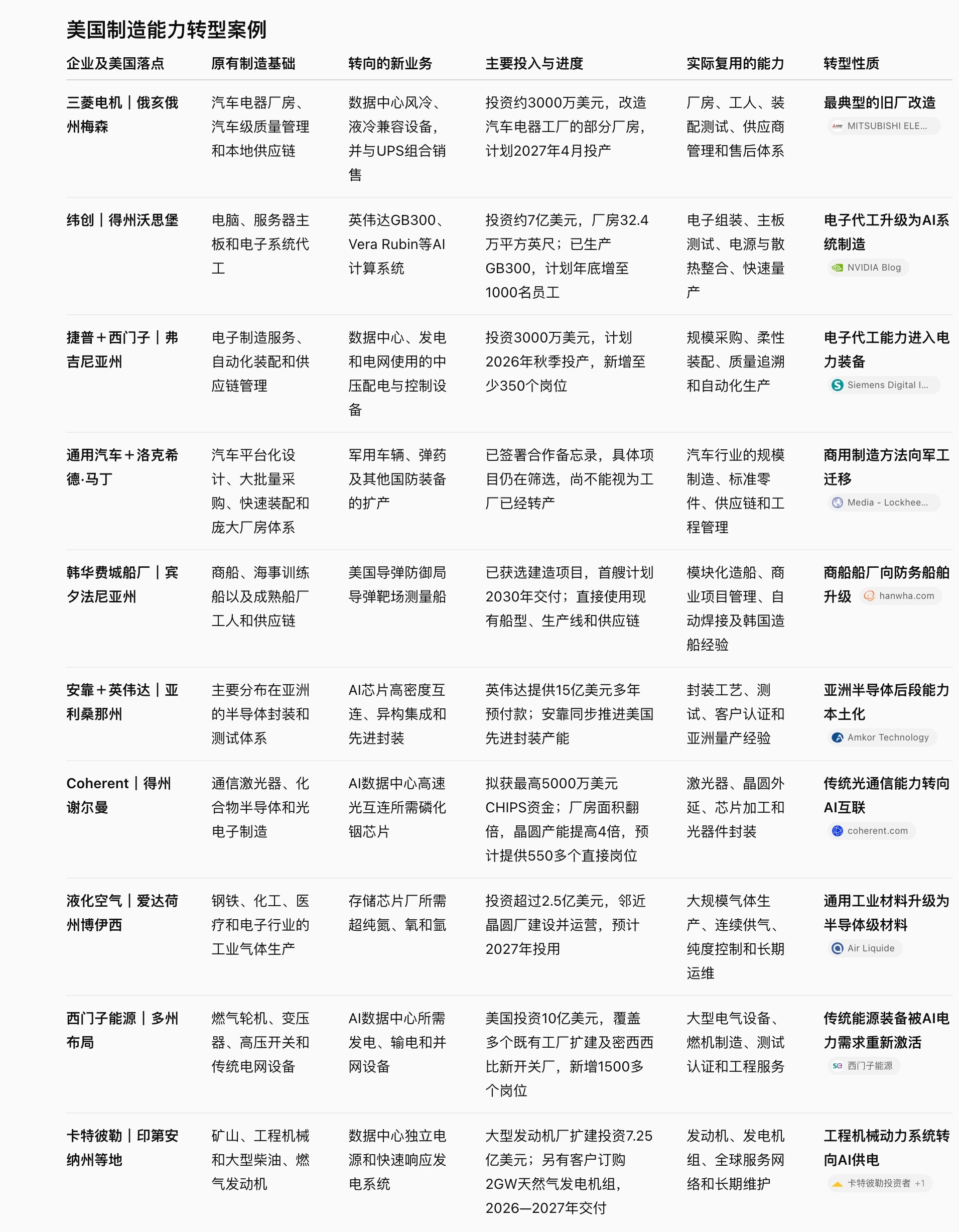 美国制造业正在出现一轮明显的能力重组，制造能力向AI产业链转移。AI数据中心、半