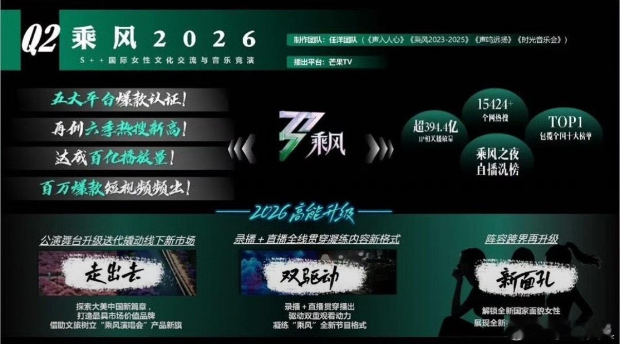 网传《乘风2026》拟邀杜华、杨天真、杨晓培、龙丹妮、霍汶希，这是在办经纪人10