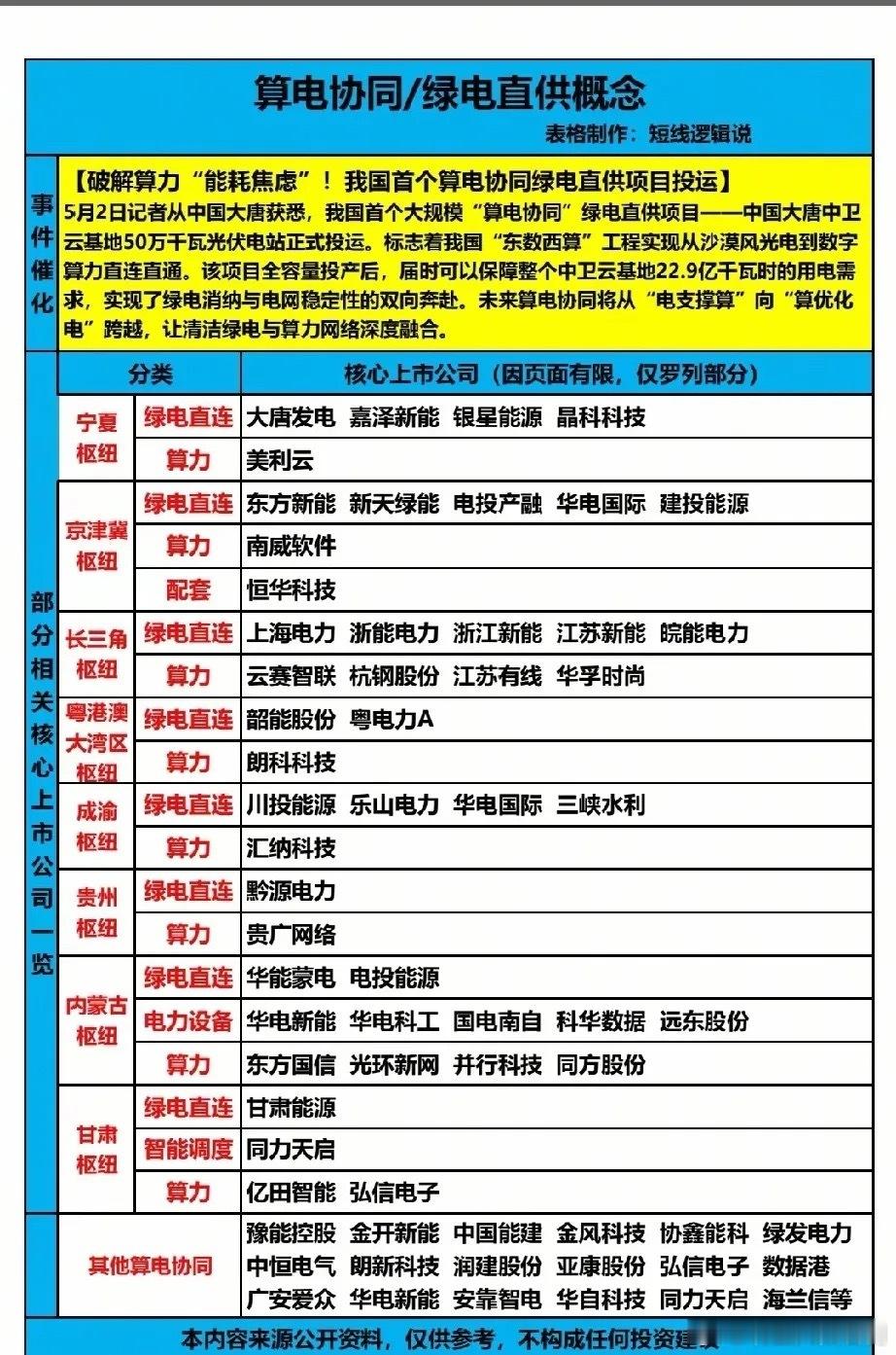 破解算力能耗焦虑！算电协同绿电直供TOP20龙头全梳理！5月2日，我国首个大规模