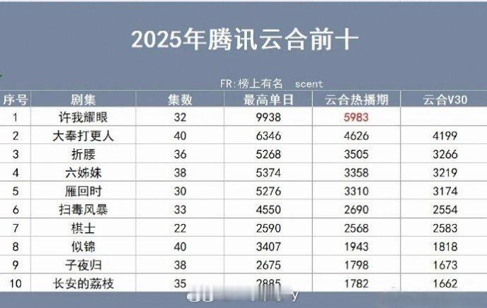 2025年三平台云合前十 ​​​