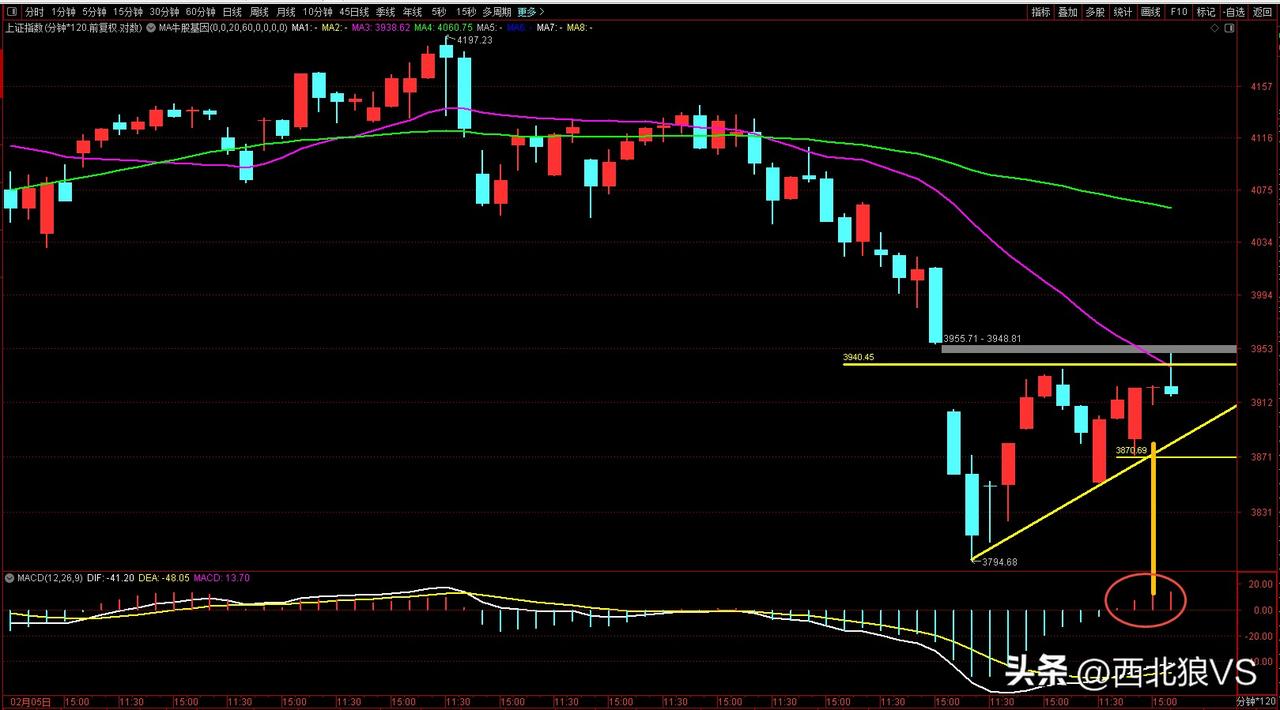 市场走势是符合预期的，早盘最终没能站稳3940，上证指数120分钟刺穿下20MA