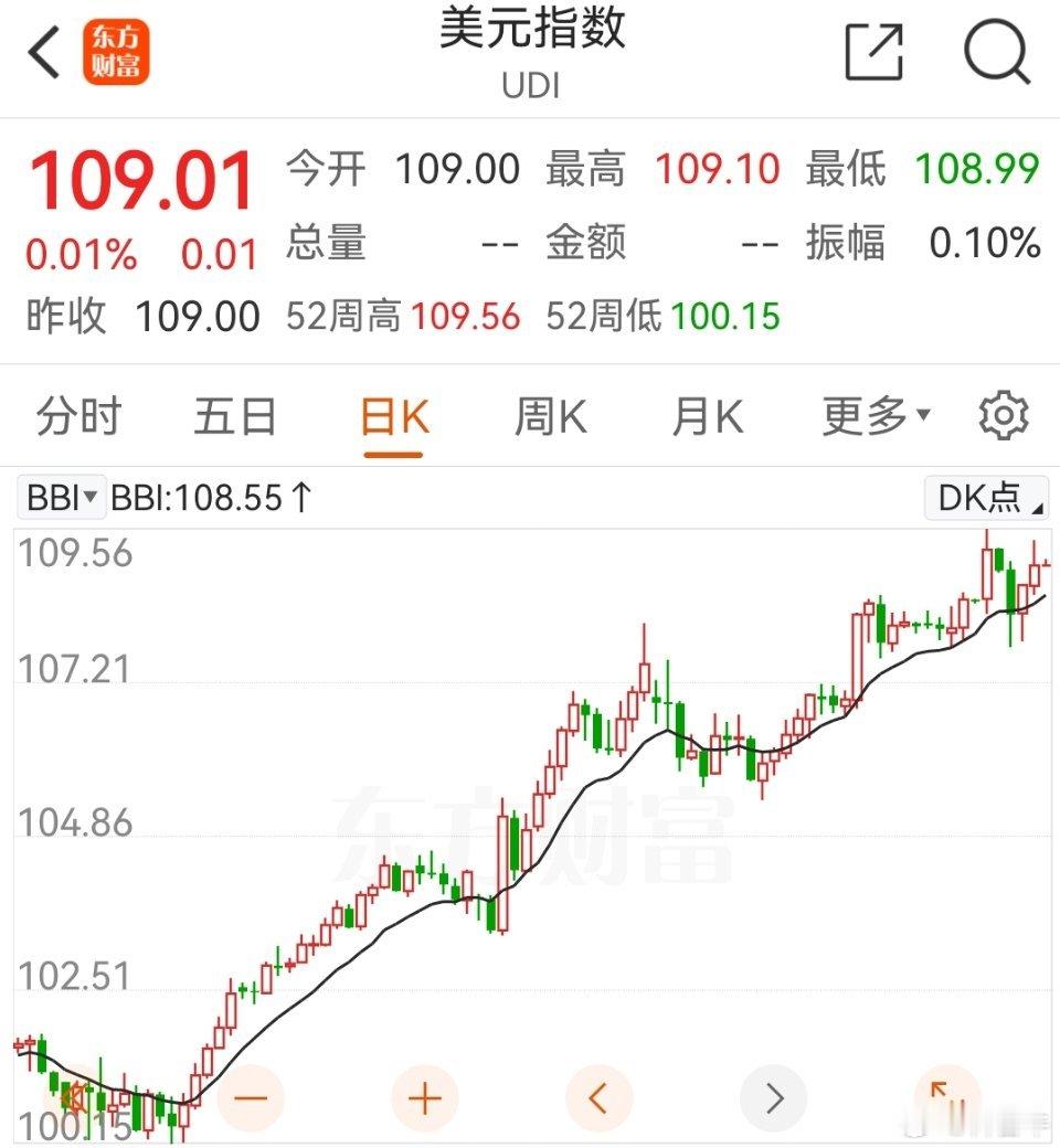 美元指数109，非美元国家有一些压力。破美元为什么这么强，气死🐃哥了。 