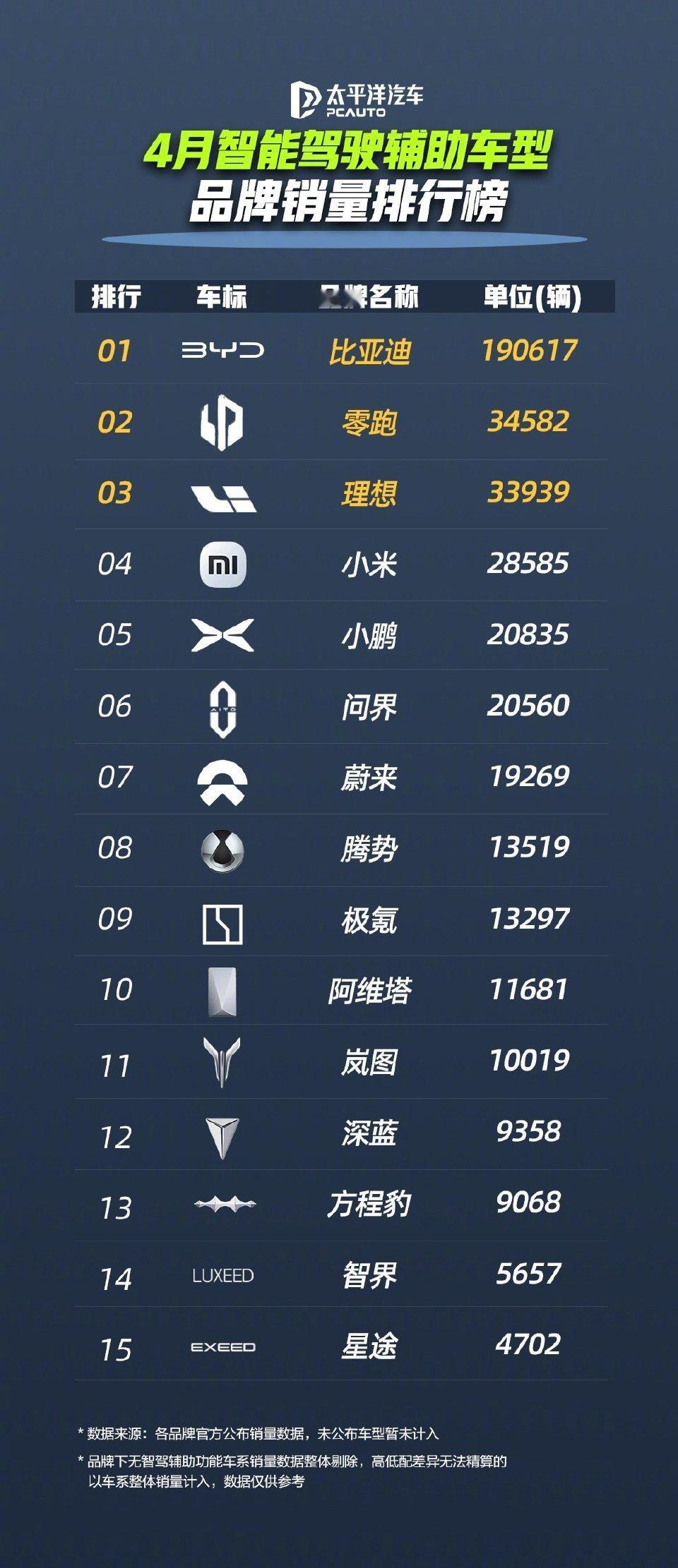 比亚迪4月领跑智驾辅助车型销量榜规模化带来的优势显露无遗可能很多人不看好比亚迪现
