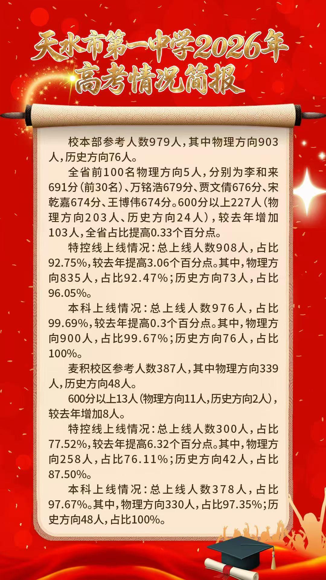 天水一中的高考成绩出来了，600分以上227，师大附中和兰州一中600以上各多少