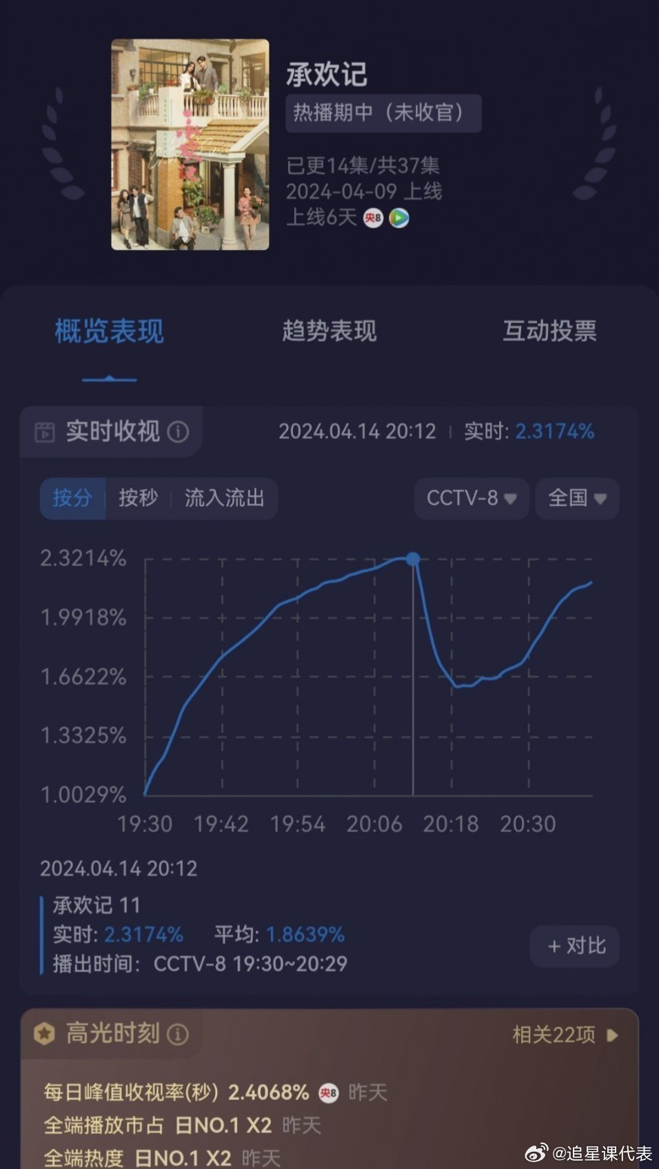 杨紫许凯《承欢记》收视率再创新高，平均收视率首破2，口碑热度慢慢上来了。 ​​​