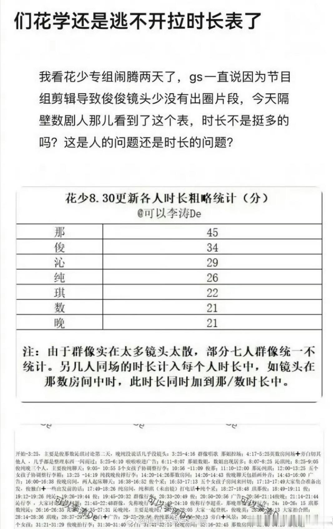 花少7各嘉宾出镜时长统计，所以龚俊粉丝和张晚意粉丝哪家的表才是真的[笑cry][