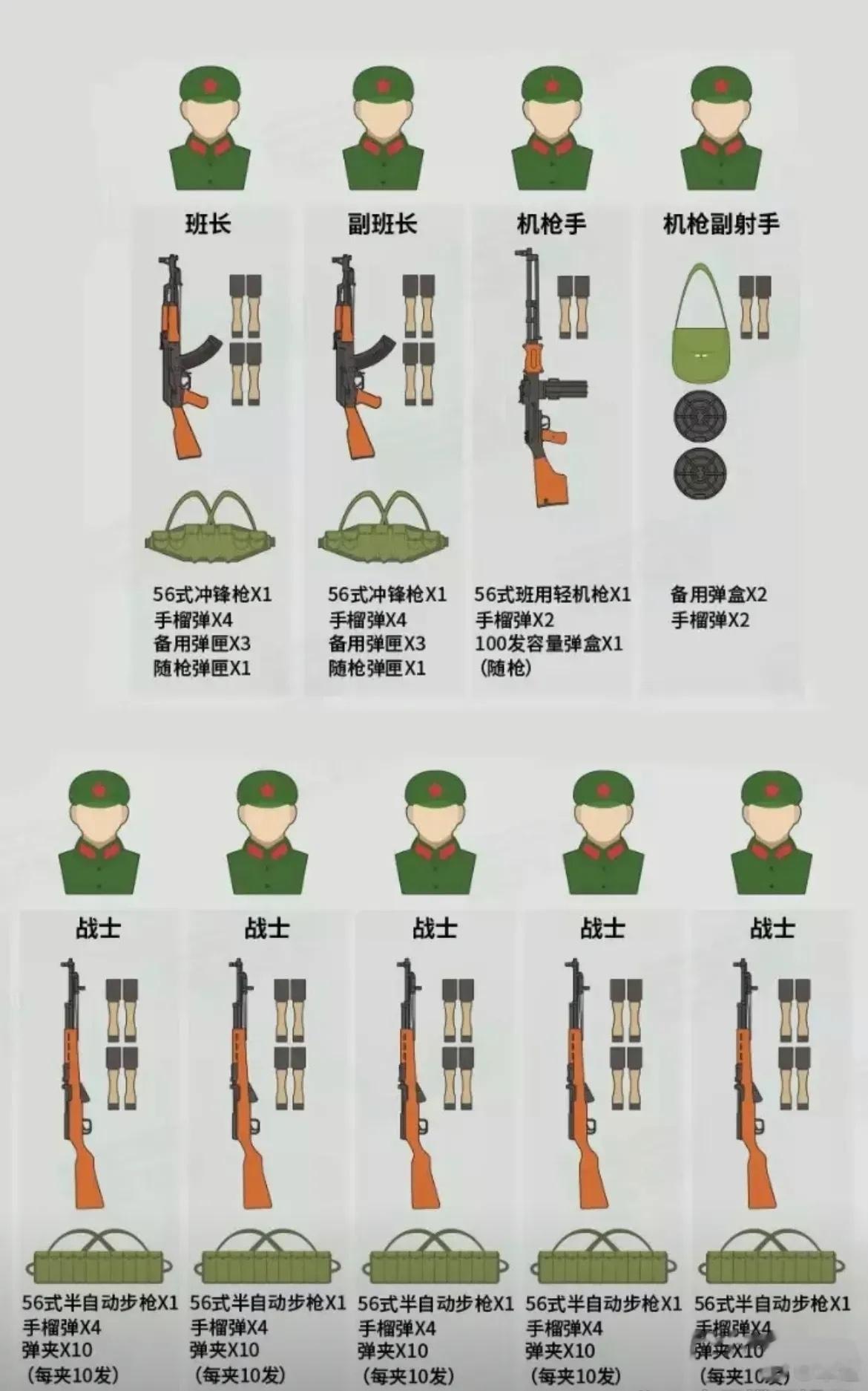 中越战争早期步兵班我军武器配置图#军迷# ​​​