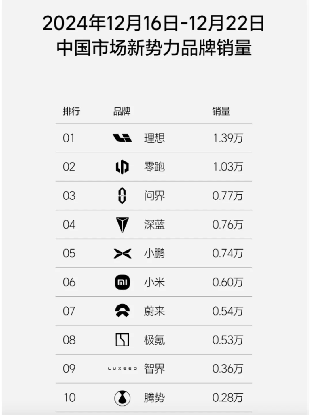 12.16-12.22一周上险量，蔚来+乐道7460辆