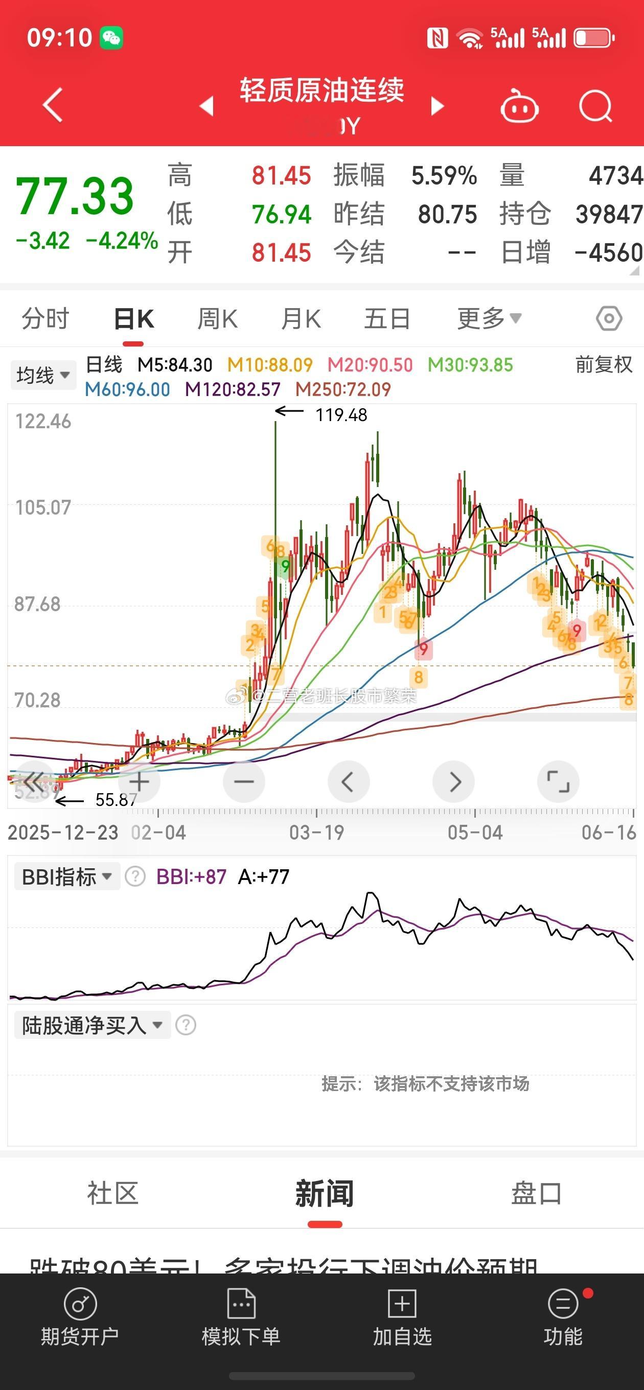 股票 特朗普称19日前将实现霍尔木兹海峡全面重开 国际原油期货跌超4%。原油离从