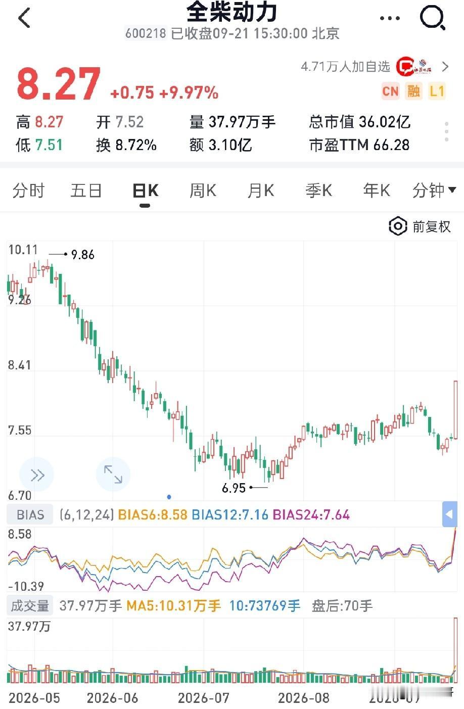 2026年09月21日底部放倍量上涨前10
 
1.全柴动力——倍量9.88，底